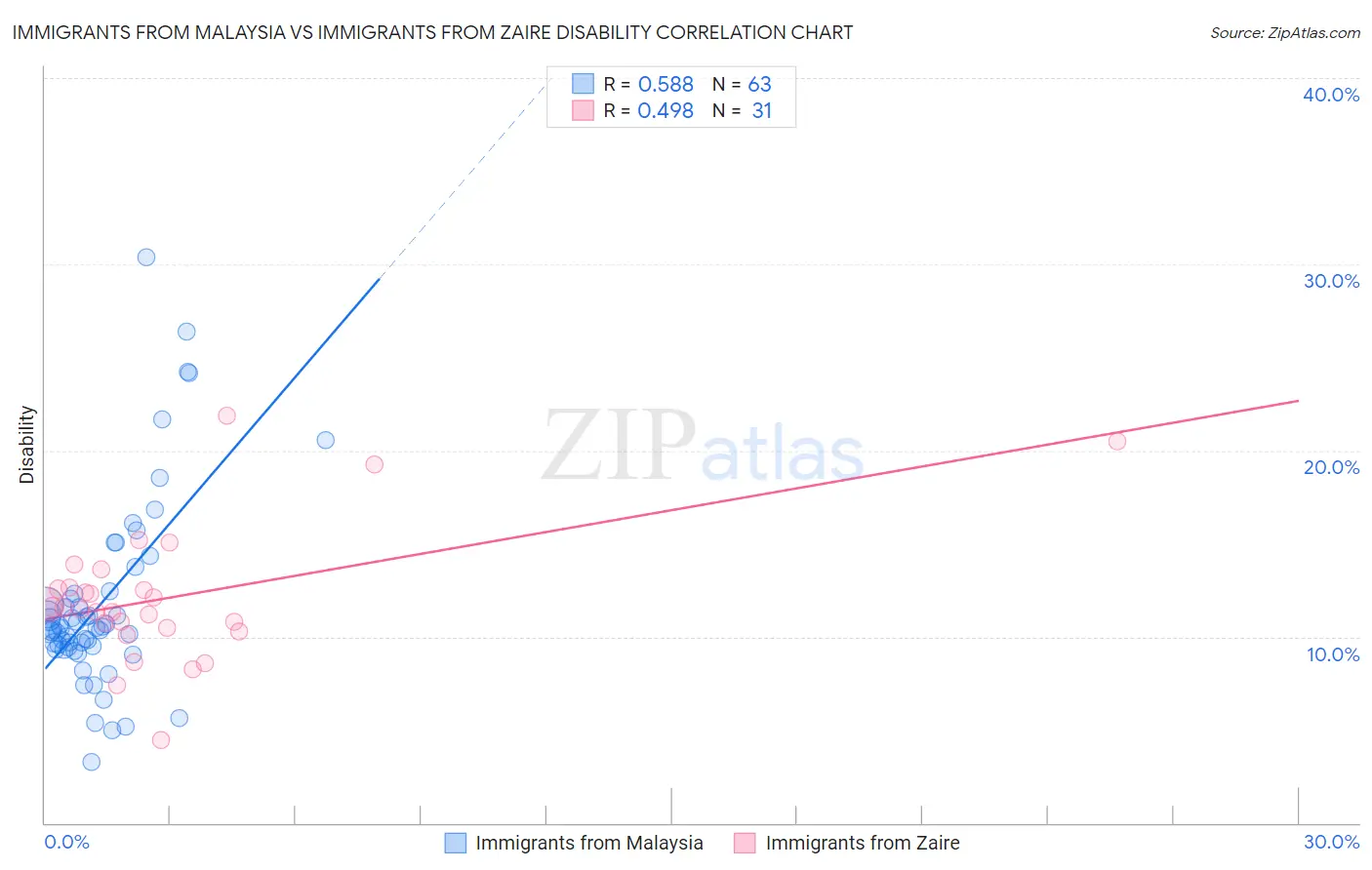 Immigrants from Malaysia vs Immigrants from Zaire Disability