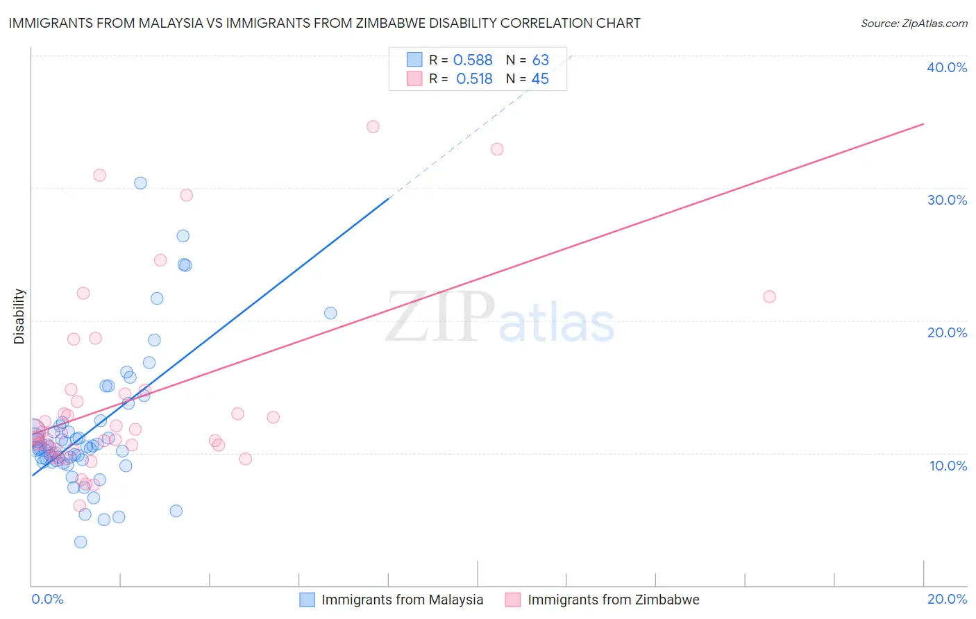 Immigrants from Malaysia vs Immigrants from Zimbabwe Disability