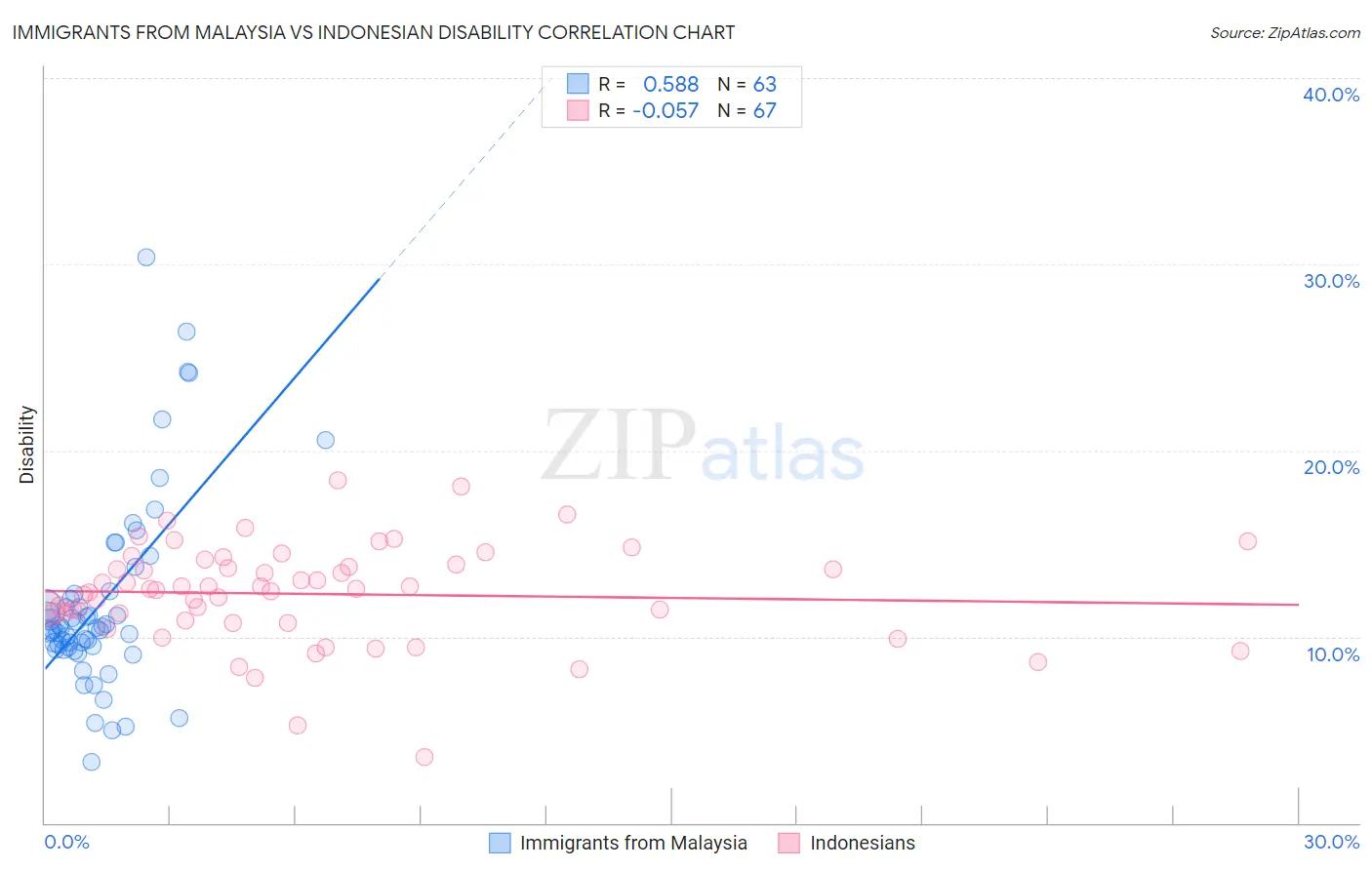 Immigrants from Malaysia vs Indonesian Disability