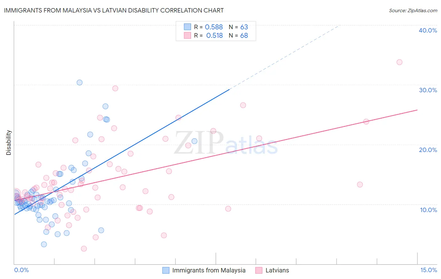 Immigrants from Malaysia vs Latvian Disability