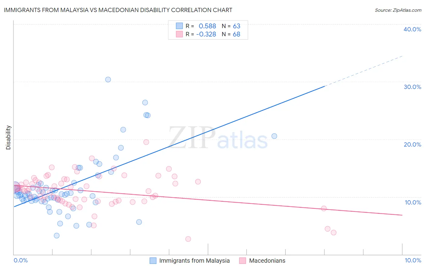 Immigrants from Malaysia vs Macedonian Disability
