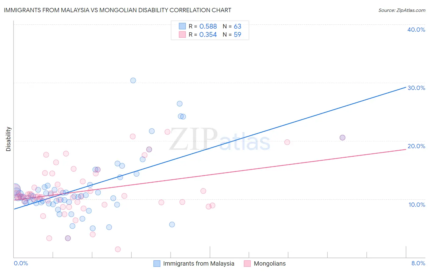 Immigrants from Malaysia vs Mongolian Disability