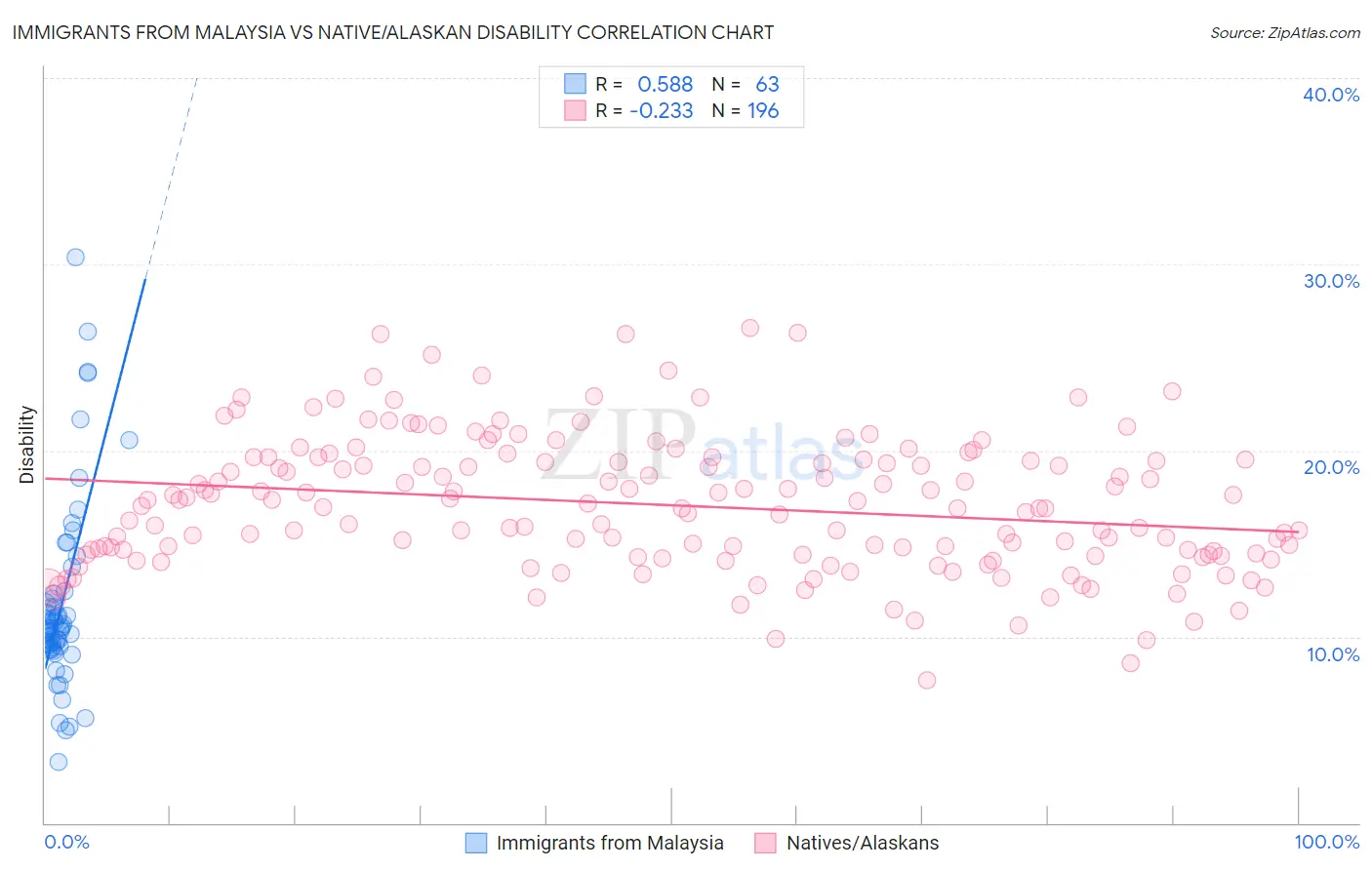 Immigrants from Malaysia vs Native/Alaskan Disability