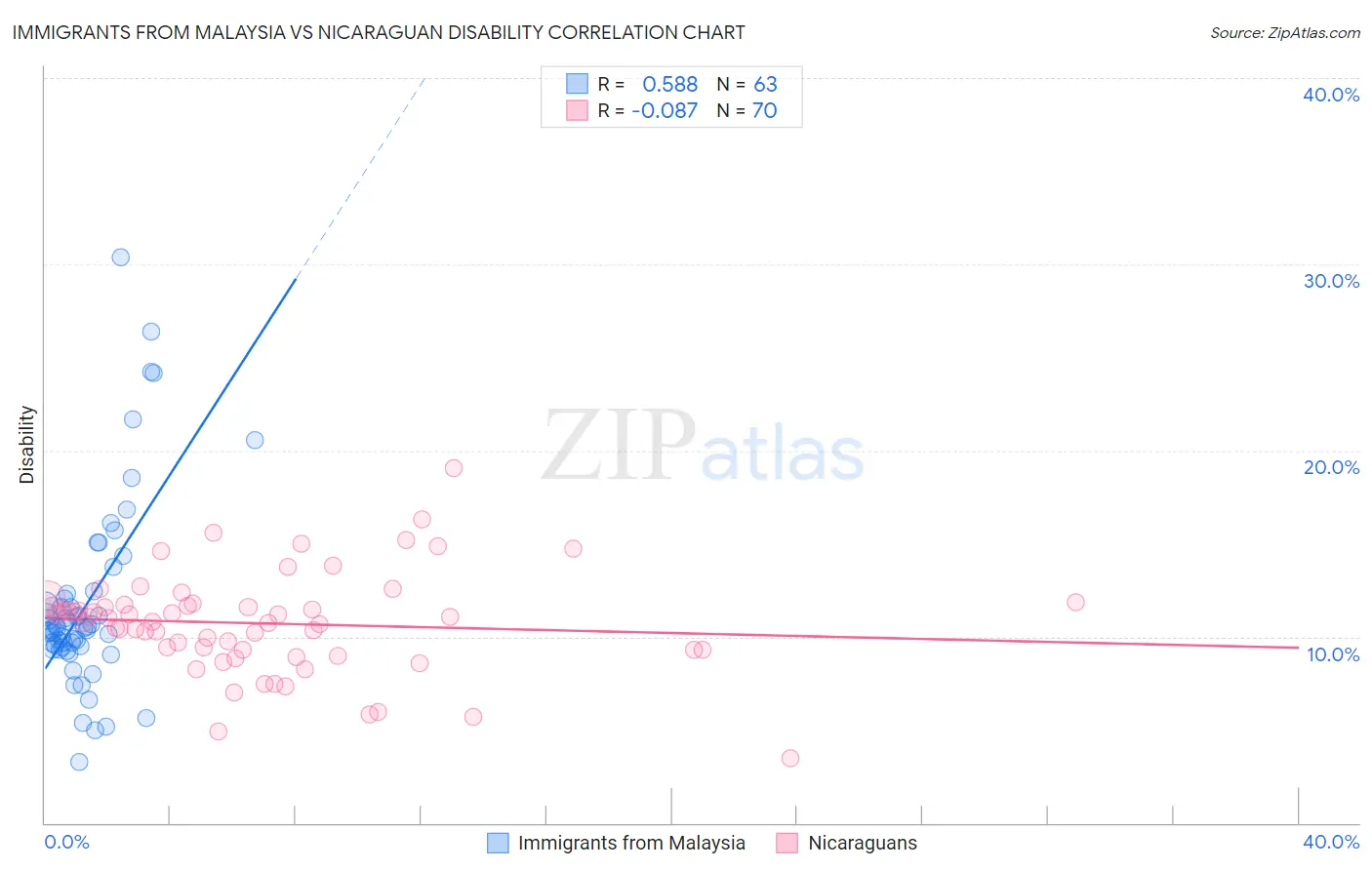Immigrants from Malaysia vs Nicaraguan Disability