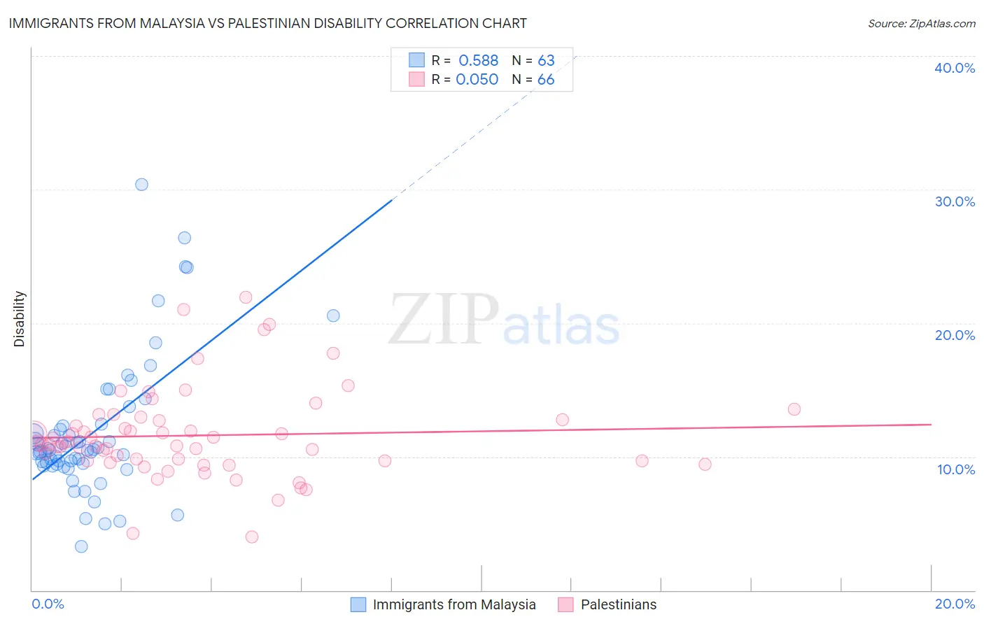 Immigrants from Malaysia vs Palestinian Disability
