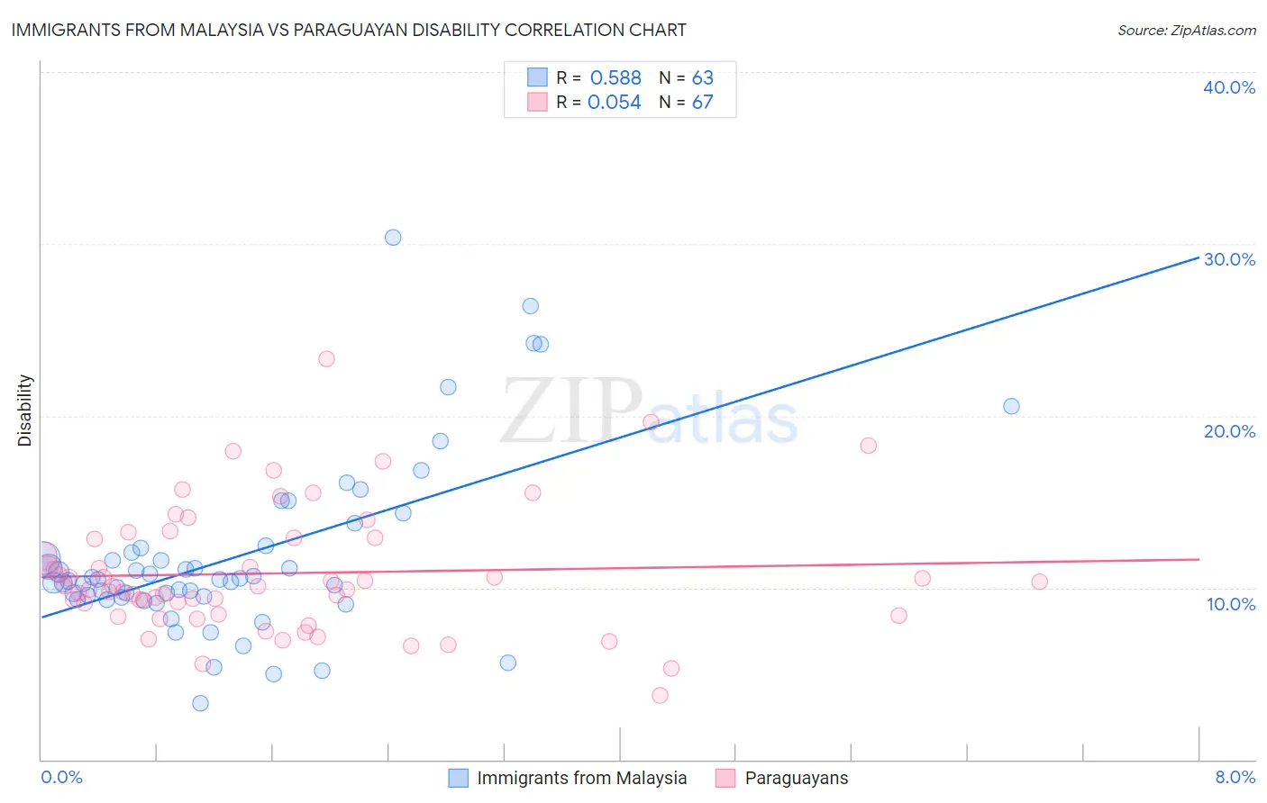 Immigrants from Malaysia vs Paraguayan Disability