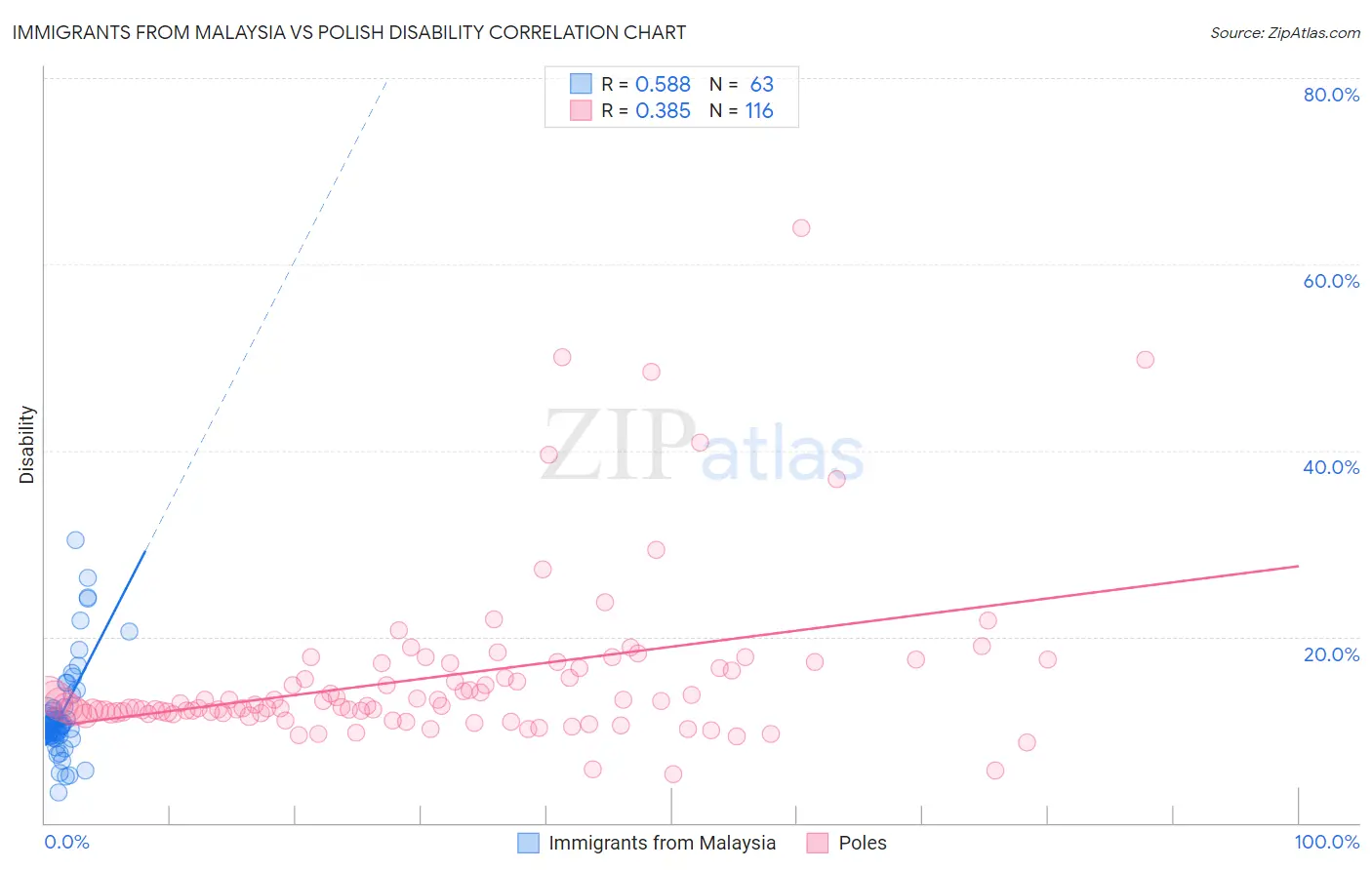 Immigrants from Malaysia vs Polish Disability