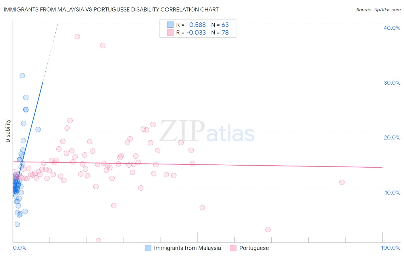 Immigrants from Malaysia vs Portuguese Disability