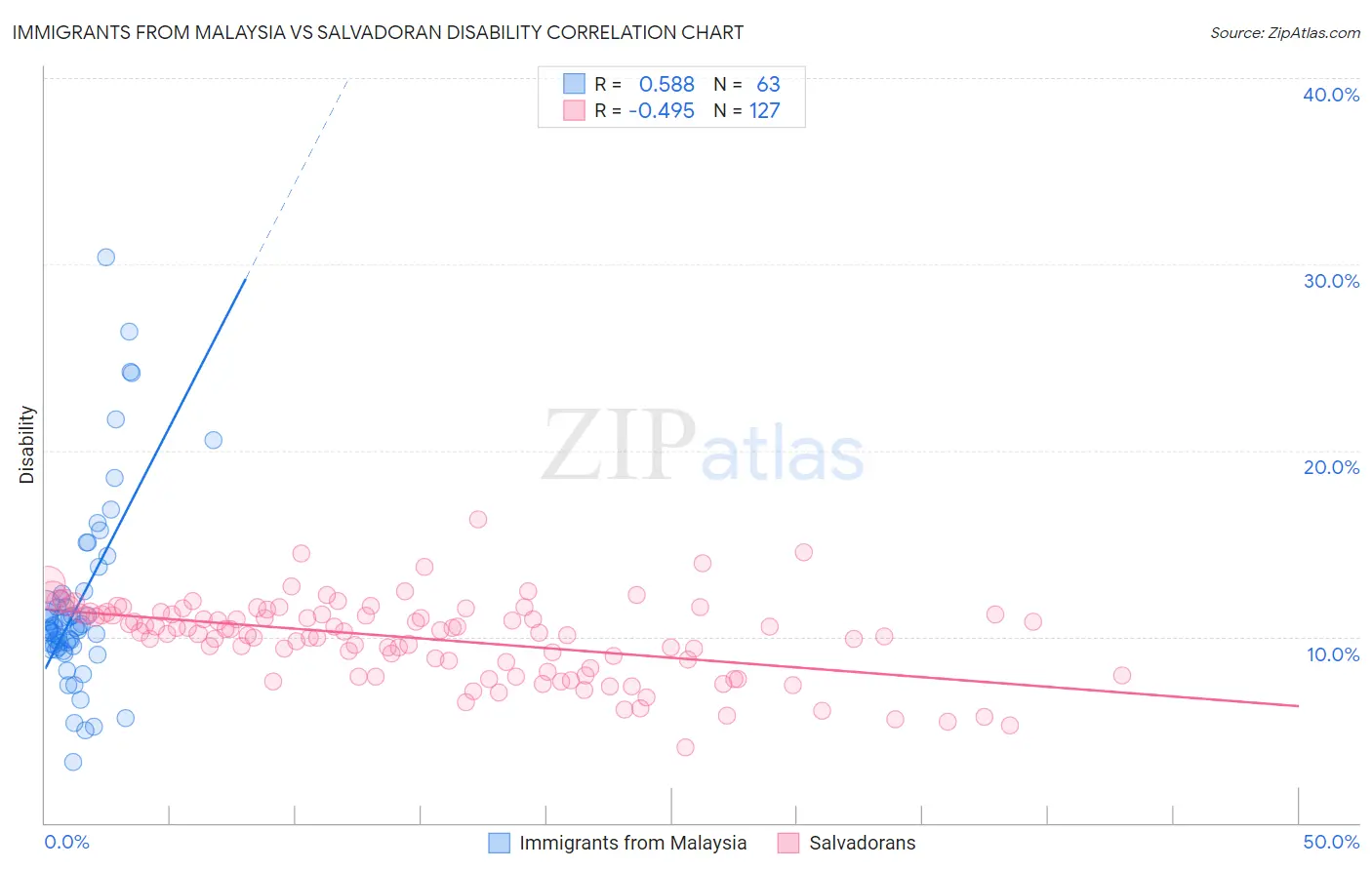 Immigrants from Malaysia vs Salvadoran Disability