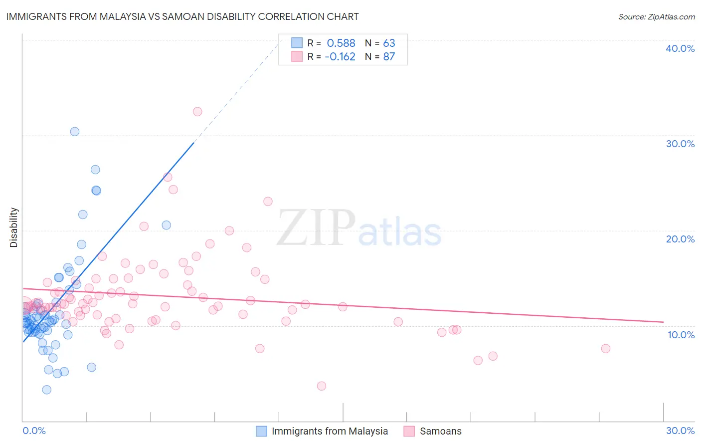 Immigrants from Malaysia vs Samoan Disability