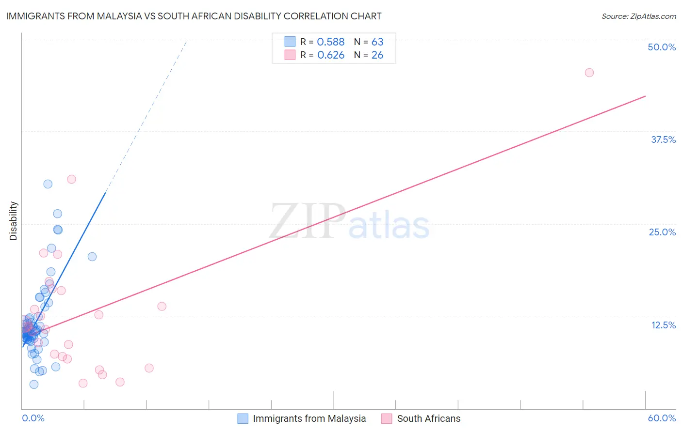 Immigrants from Malaysia vs South African Disability