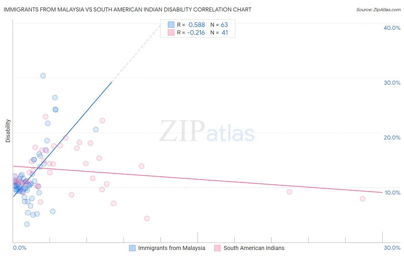 Immigrants from Malaysia vs South American Indian Disability