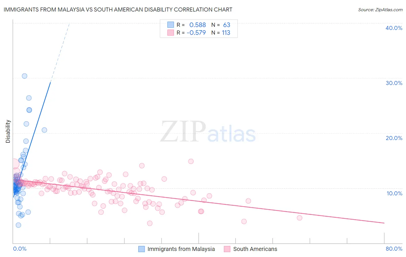 Immigrants from Malaysia vs South American Disability