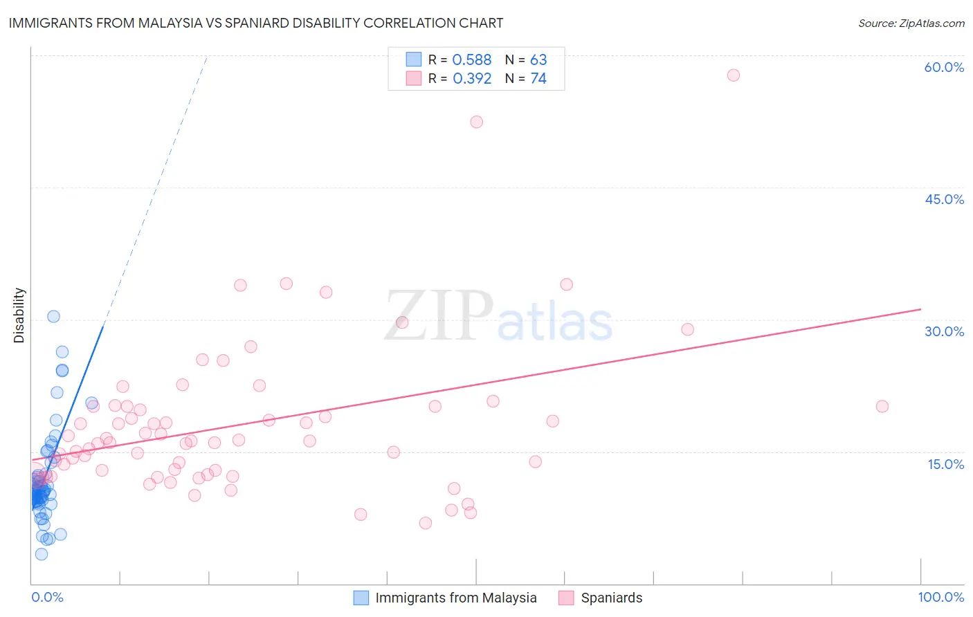 Immigrants from Malaysia vs Spaniard Disability