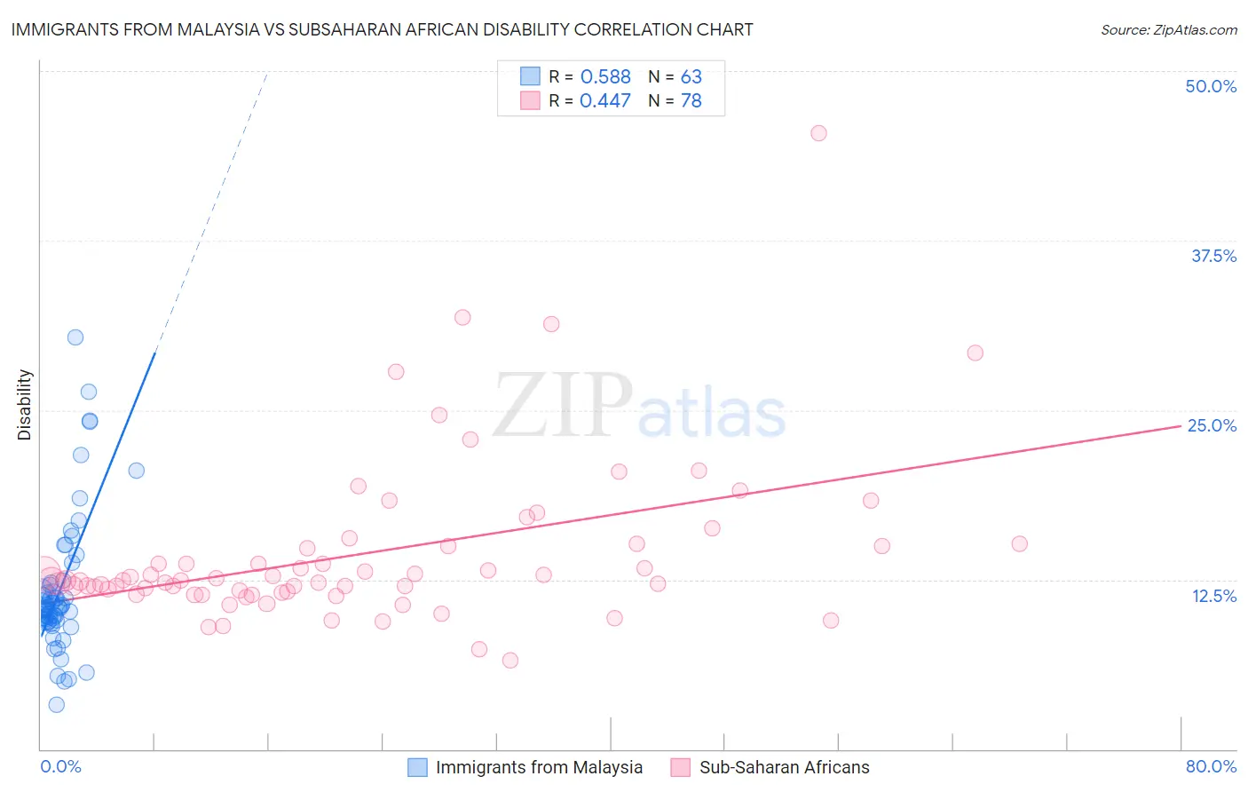 Immigrants from Malaysia vs Subsaharan African Disability
