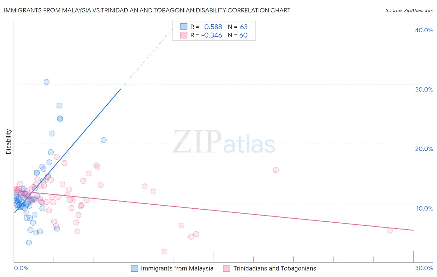 Immigrants from Malaysia vs Trinidadian and Tobagonian Disability