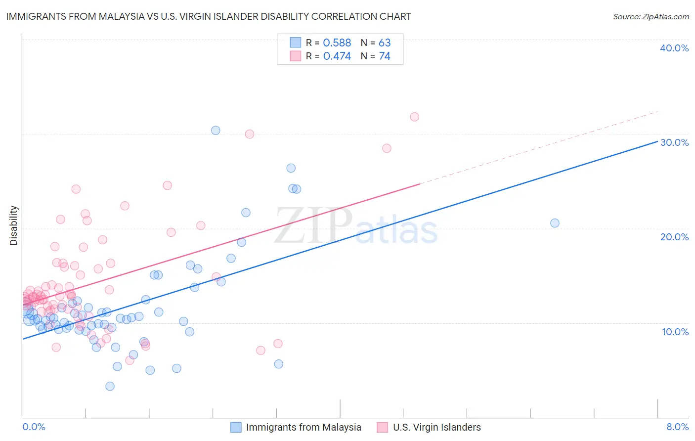 Immigrants from Malaysia vs U.S. Virgin Islander Disability