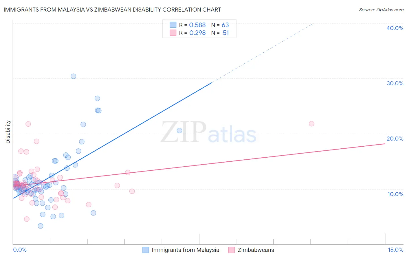 Immigrants from Malaysia vs Zimbabwean Disability