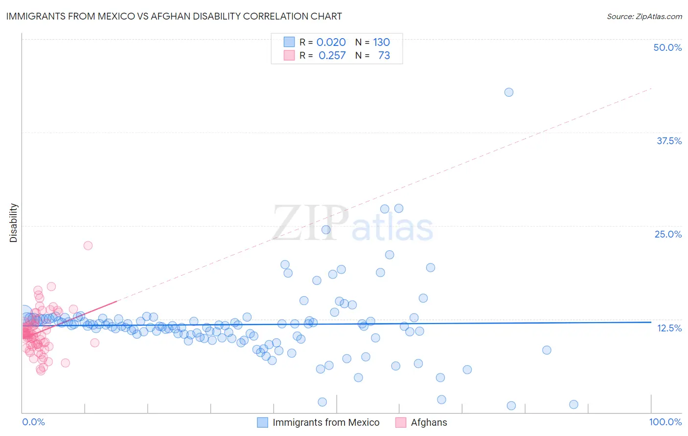 Immigrants from Mexico vs Afghan Disability