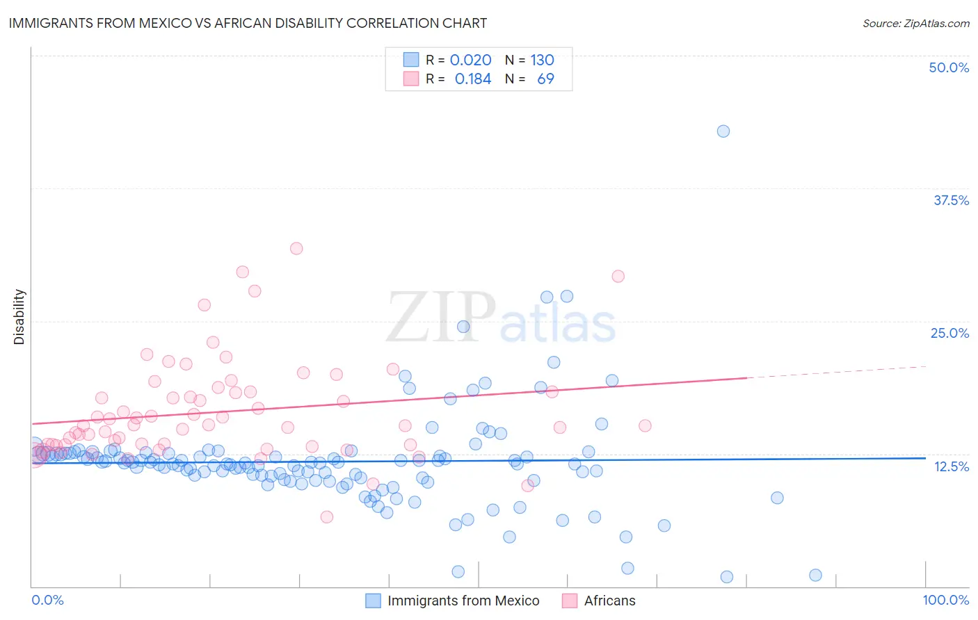 Immigrants from Mexico vs African Disability