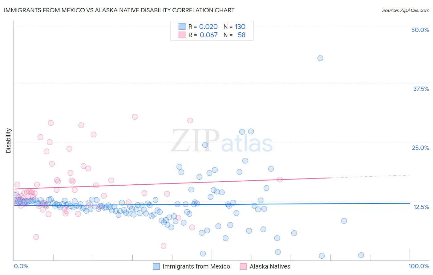Immigrants from Mexico vs Alaska Native Disability