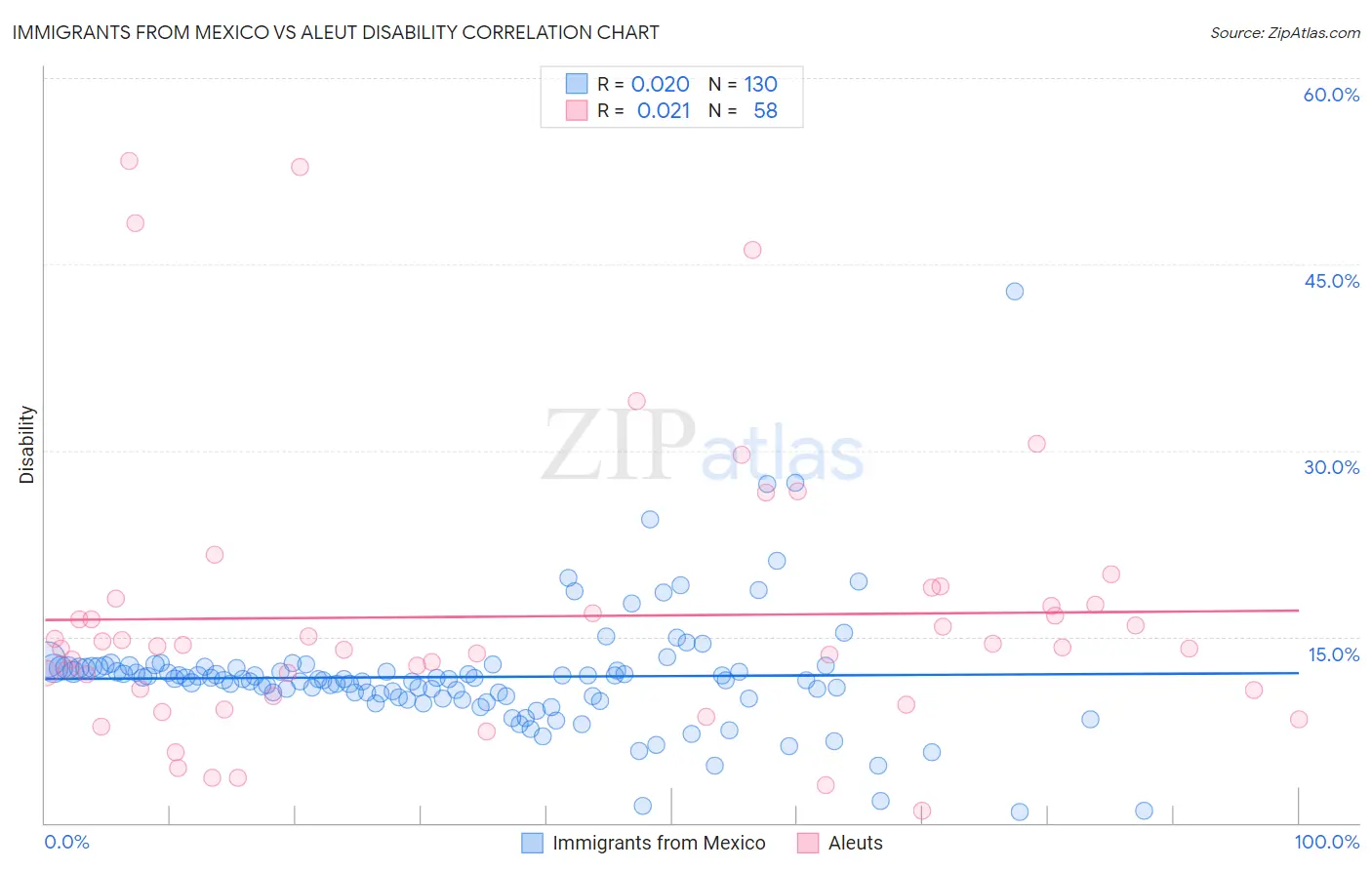 Immigrants from Mexico vs Aleut Disability