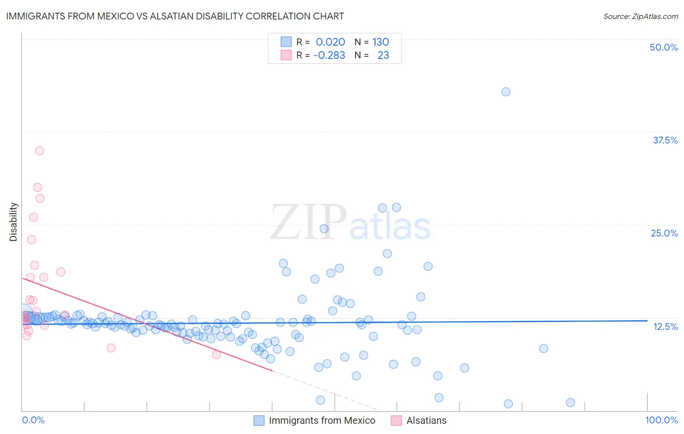 Immigrants from Mexico vs Alsatian Disability