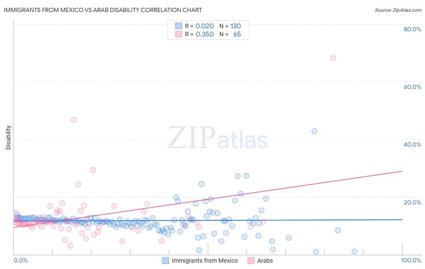Immigrants from Mexico vs Arab Disability