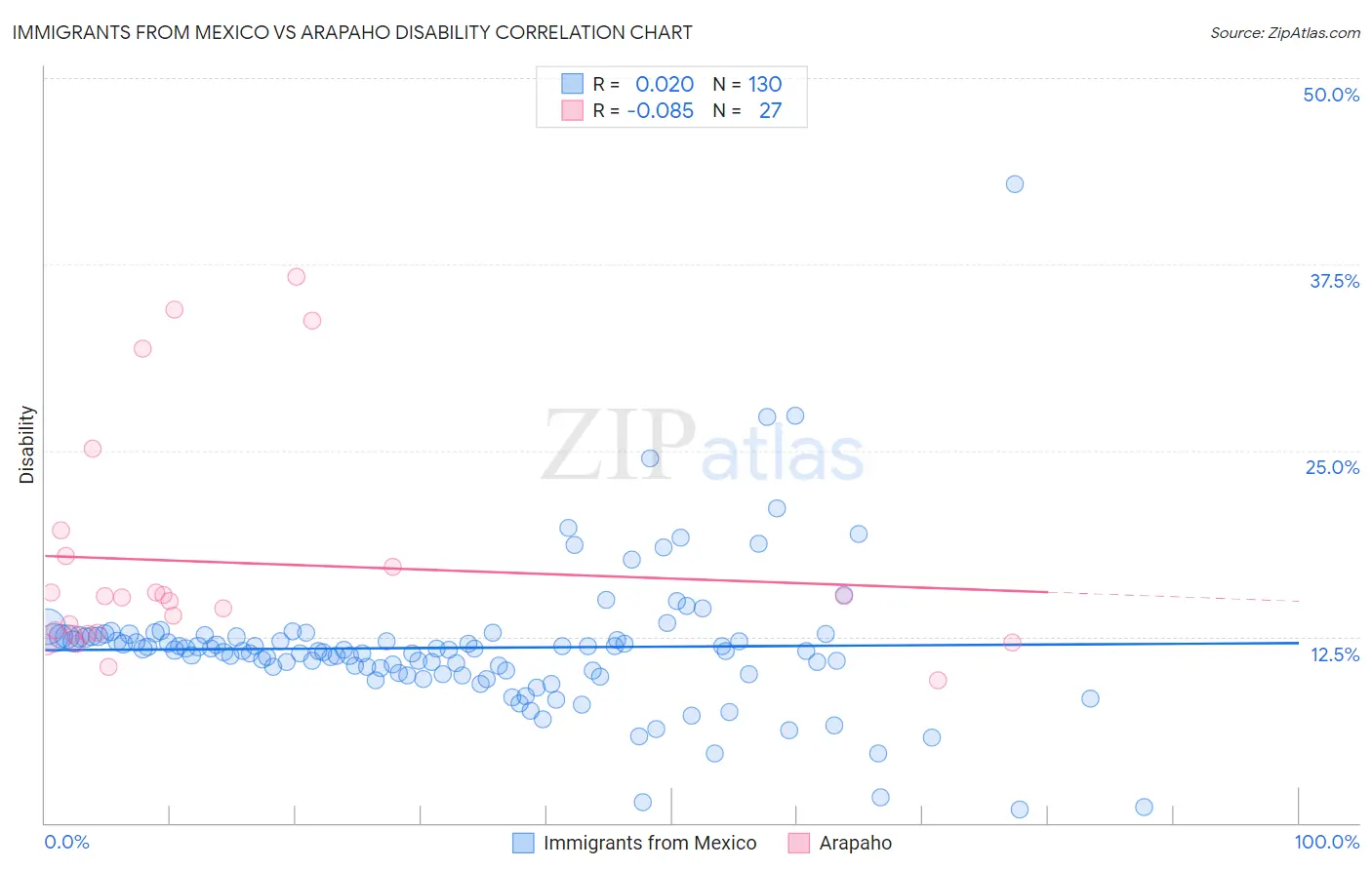 Immigrants from Mexico vs Arapaho Disability