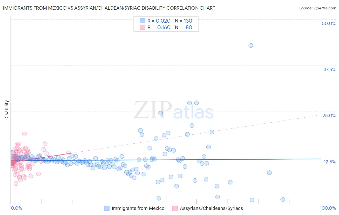 Immigrants from Mexico vs Assyrian/Chaldean/Syriac Disability