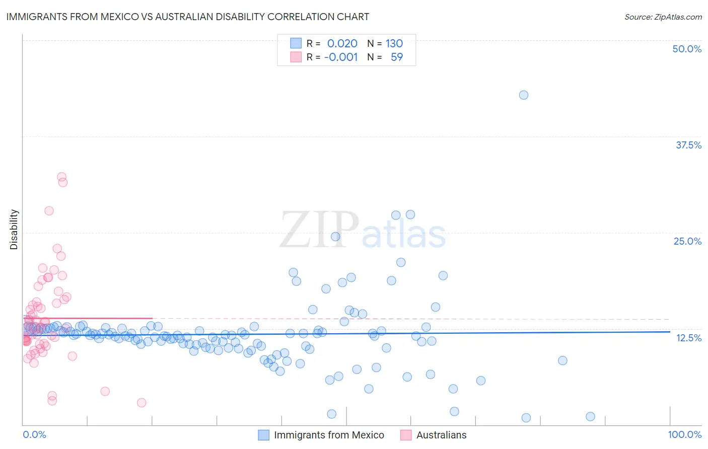 Immigrants from Mexico vs Australian Disability