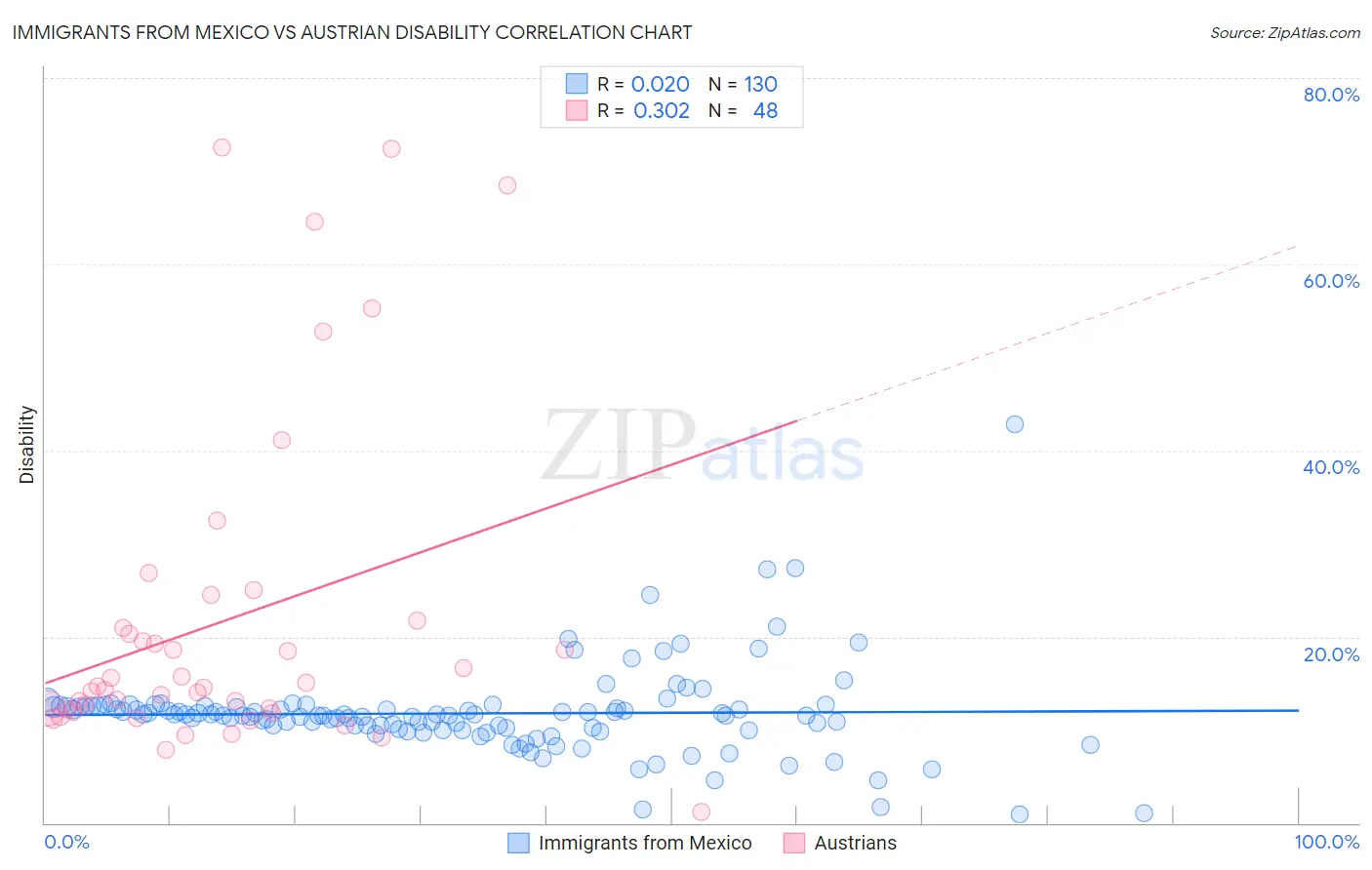 Immigrants from Mexico vs Austrian Disability