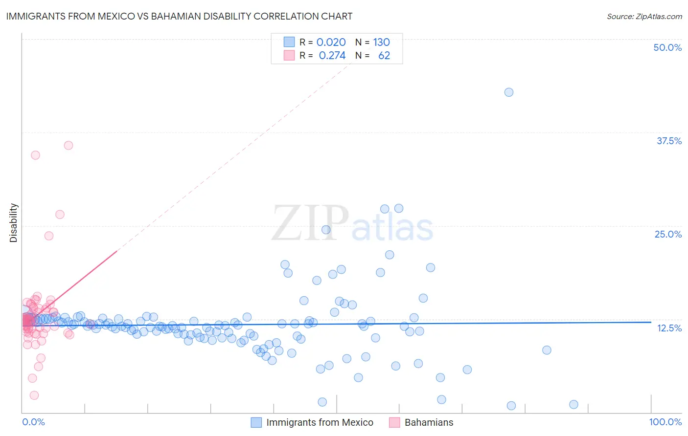 Immigrants from Mexico vs Bahamian Disability