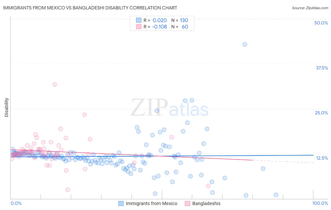 Immigrants from Mexico vs Bangladeshi Disability