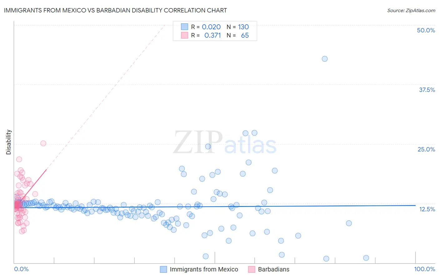 Immigrants from Mexico vs Barbadian Disability