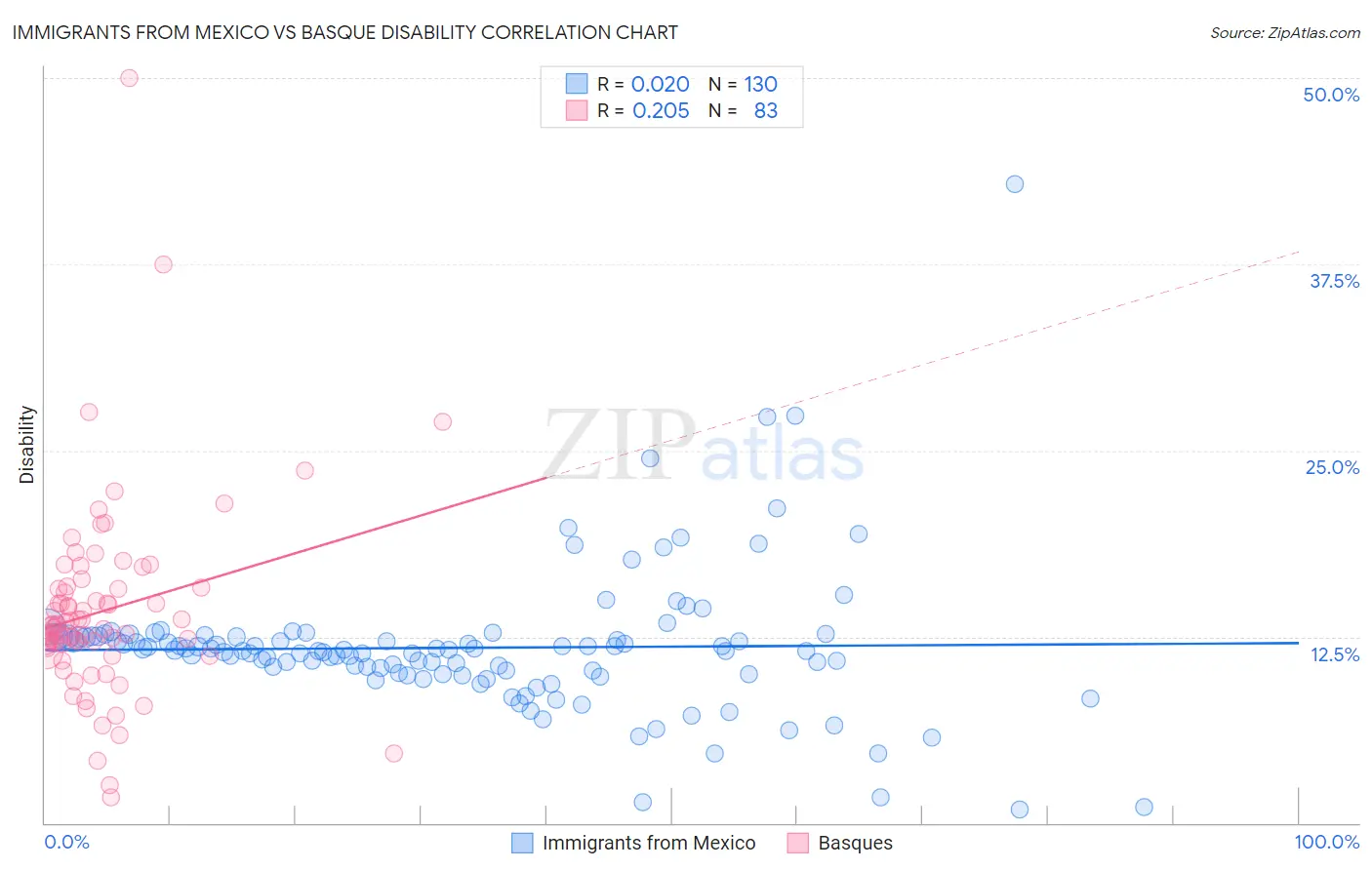 Immigrants from Mexico vs Basque Disability