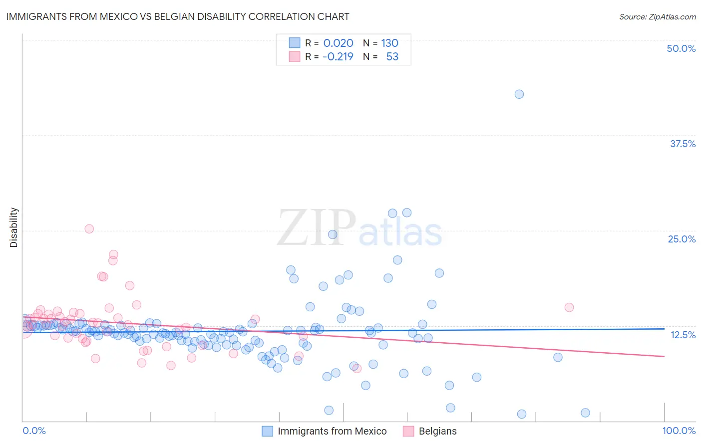 Immigrants from Mexico vs Belgian Disability