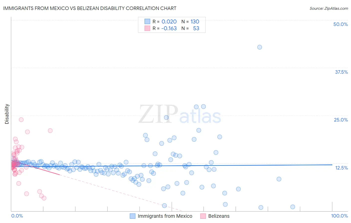 Immigrants from Mexico vs Belizean Disability