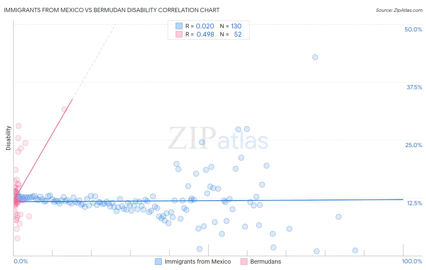 Immigrants from Mexico vs Bermudan Disability