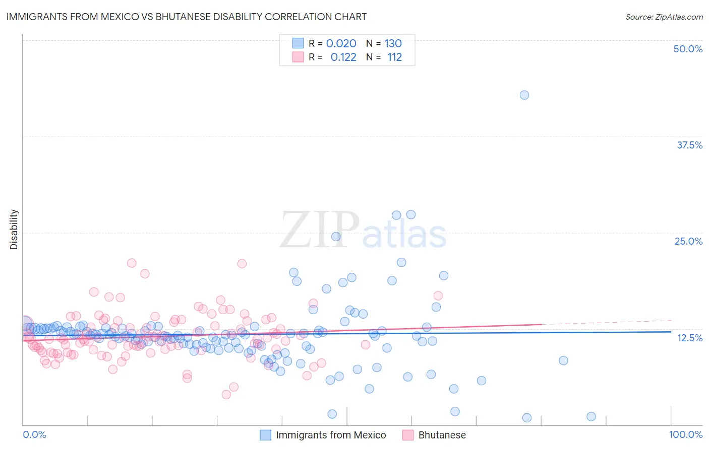 Immigrants from Mexico vs Bhutanese Disability