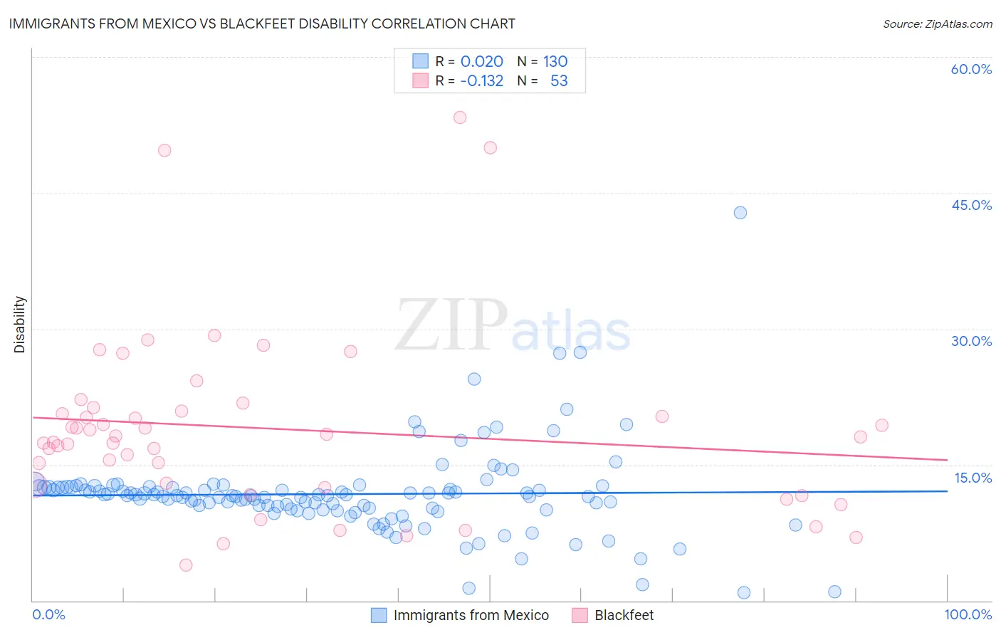 Immigrants from Mexico vs Blackfeet Disability