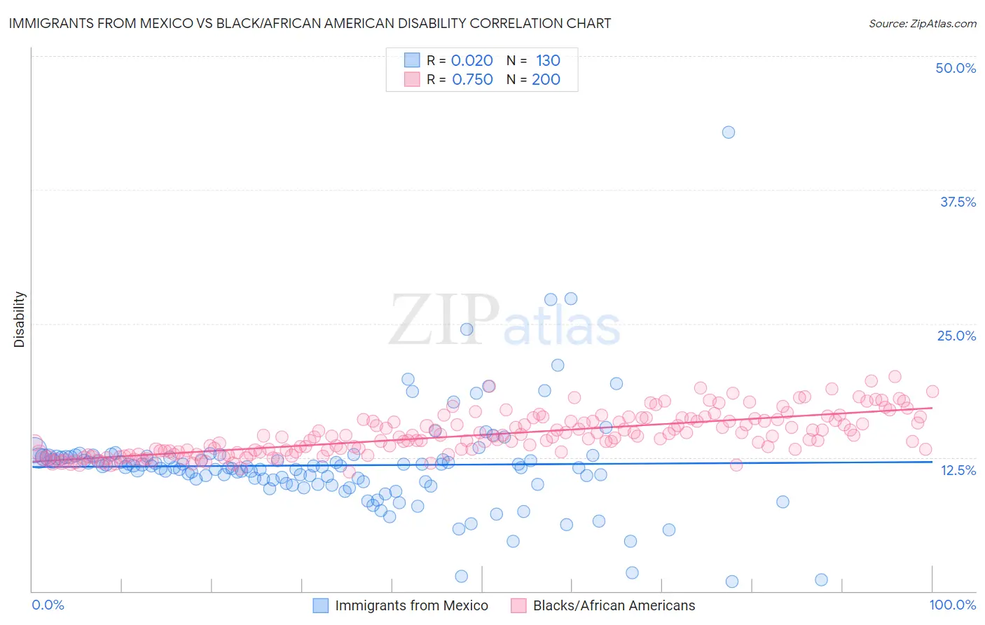 Immigrants from Mexico vs Black/African American Disability