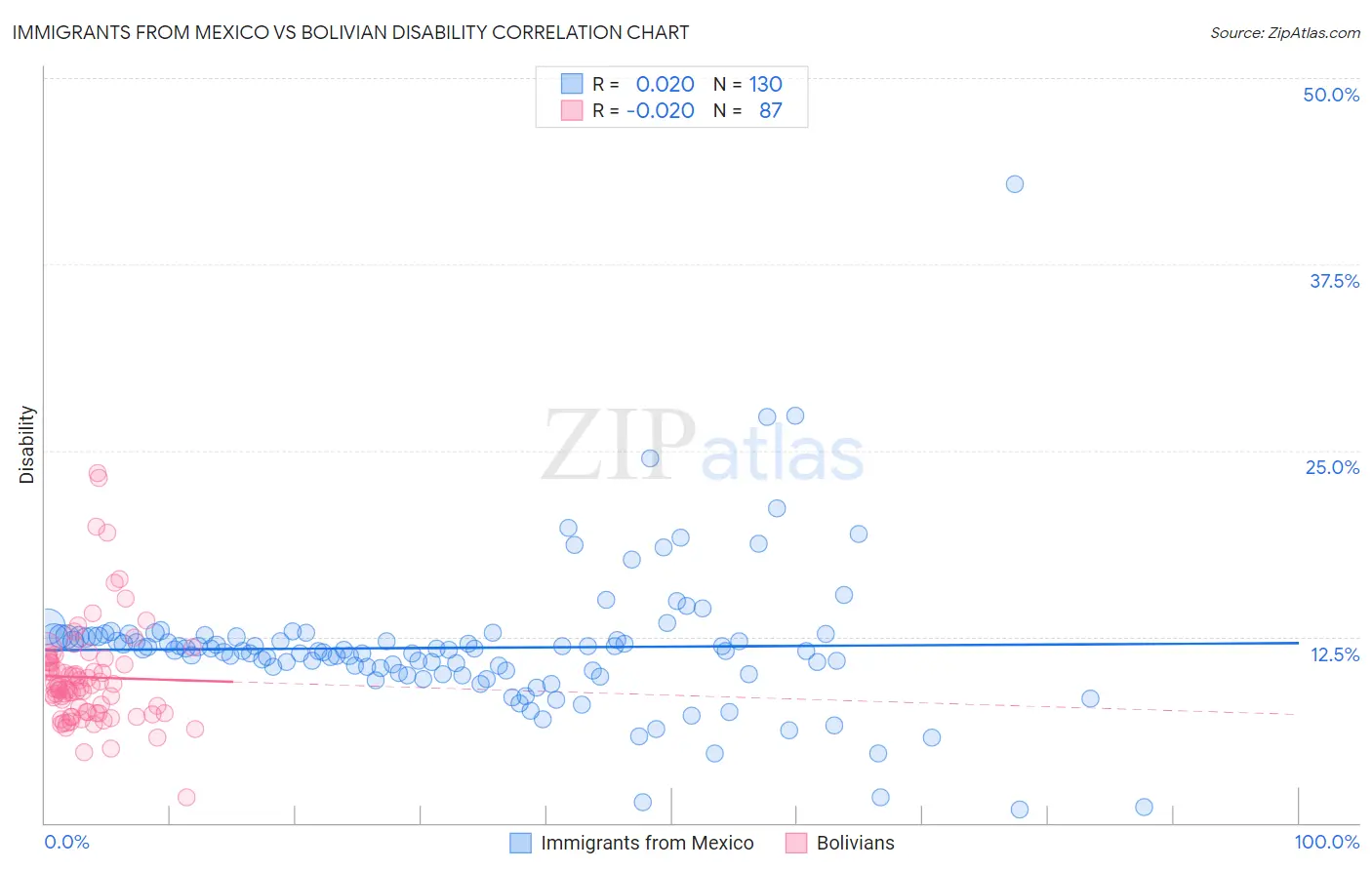 Immigrants from Mexico vs Bolivian Disability