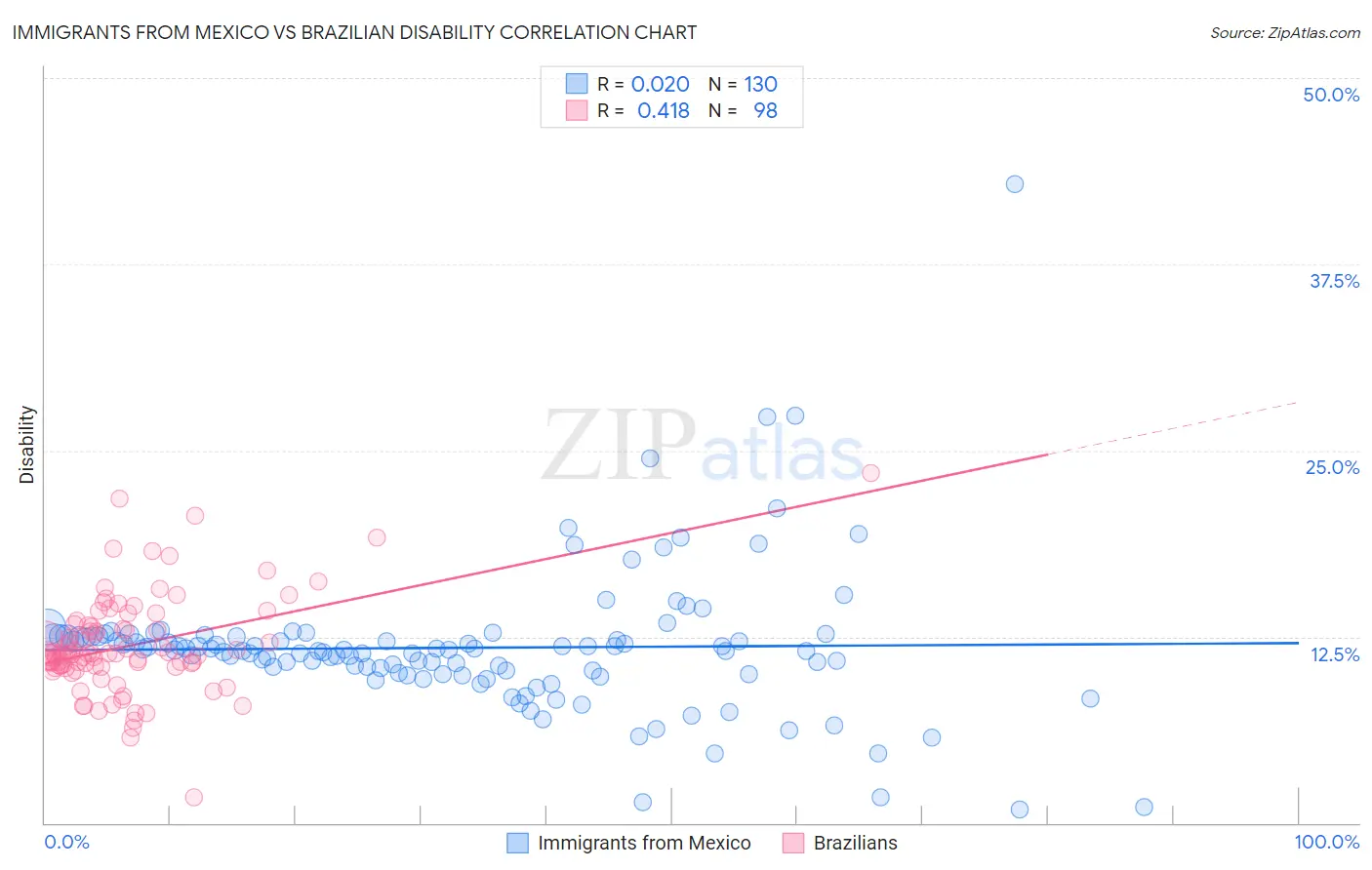 Immigrants from Mexico vs Brazilian Disability