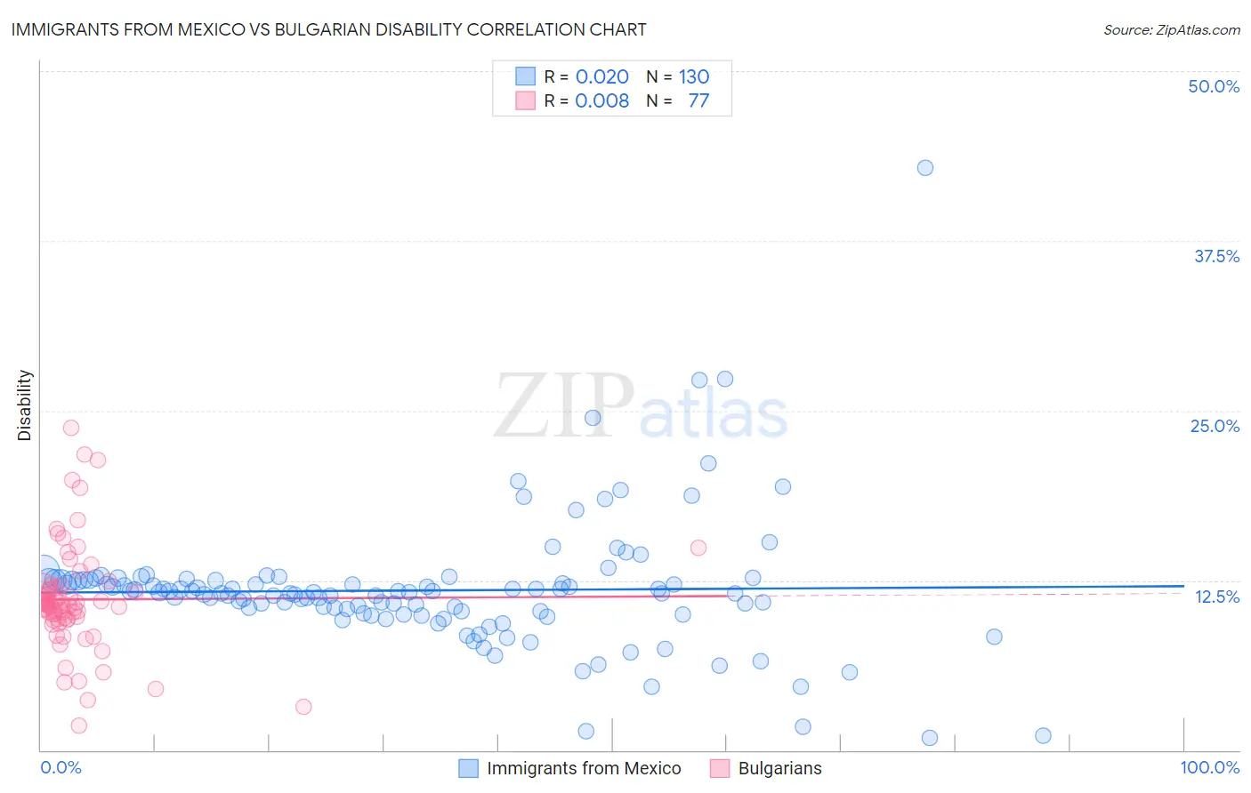 Immigrants from Mexico vs Bulgarian Disability