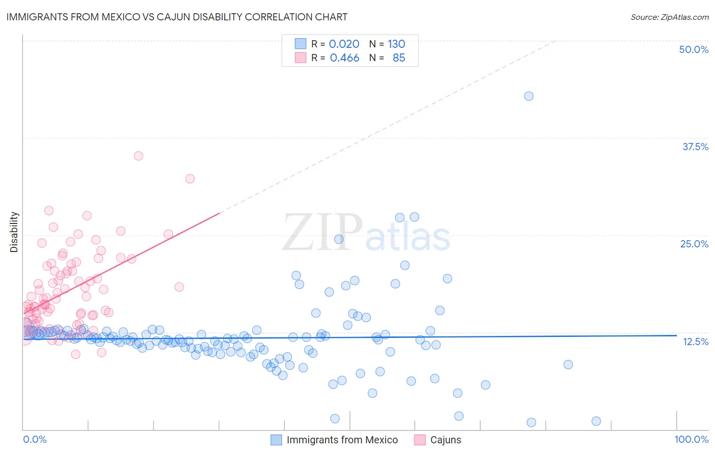 Immigrants from Mexico vs Cajun Disability