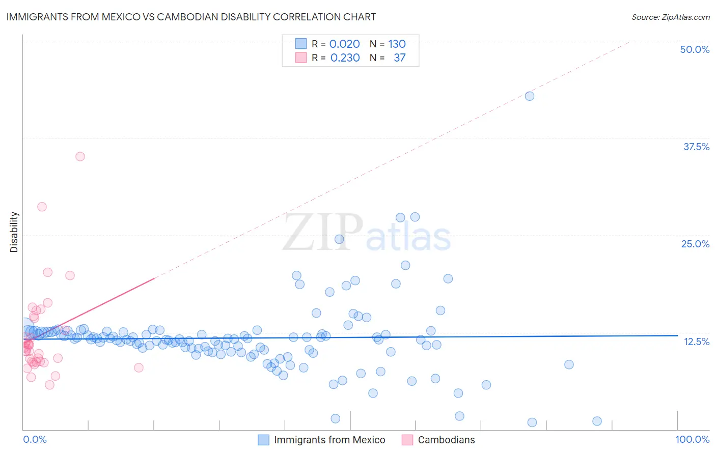 Immigrants from Mexico vs Cambodian Disability