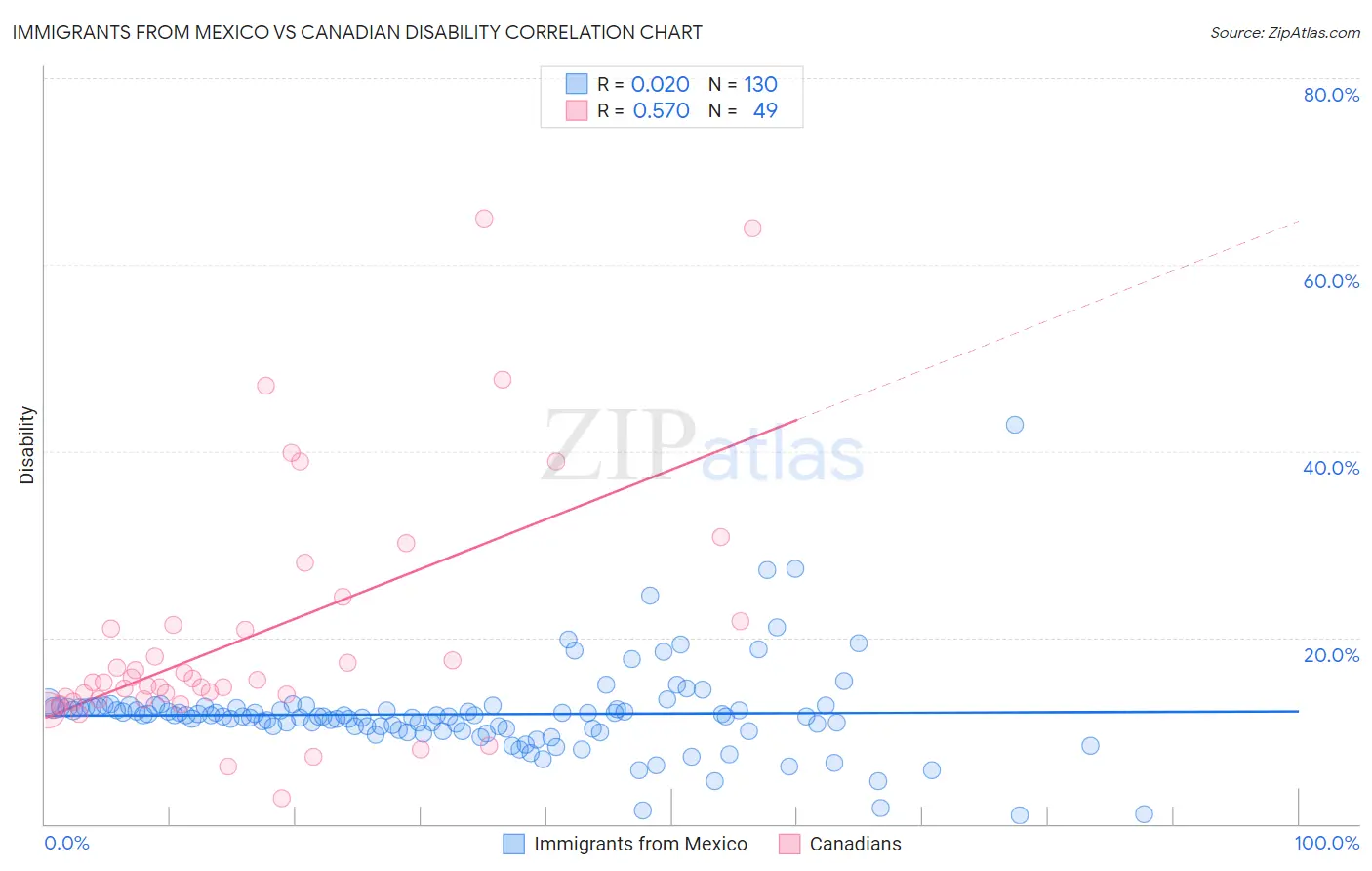 Immigrants from Mexico vs Canadian Disability