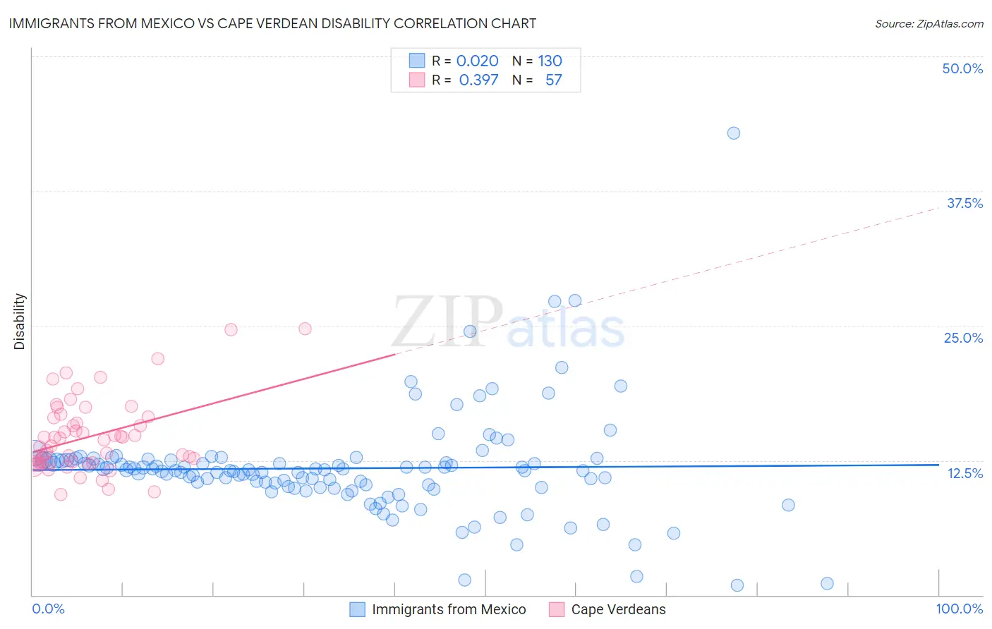 Immigrants from Mexico vs Cape Verdean Disability