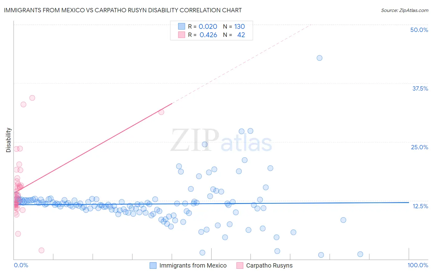 Immigrants from Mexico vs Carpatho Rusyn Disability